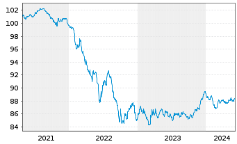Chart Aareal Bank AG MTN-HPF.S.236 v.2021(2028) - 5 Years