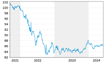 Chart Aareal Bank AG MTN-HPF.S.239 v.2021(2028) - 5 années