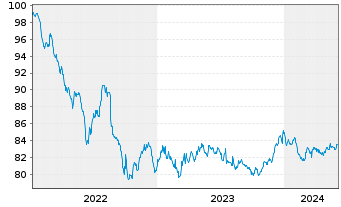 Chart Aareal Bank AG MTN-HPF.S.240 v.2022(2030) - 5 années