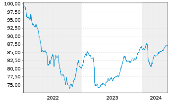 Chart Aareal Bank AG MTN-IHS v.22(28) - 5 années