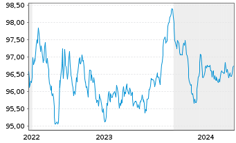 Chart Aareal Bank AG MTN-HPF.S.245 v.2022(2027) - 5 années
