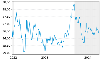 Chart Aareal Bank AG MTN-HPF.S.245 v.2022(2027) - 5 Jahre
