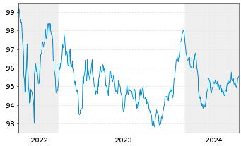 Chart Aareal Bank AG MTN-HPF.S.251 v.2022(2023) - 5 années