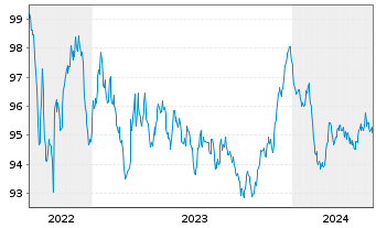 Chart Aareal Bank AG MTN-HPF.S.251 v.2022(2023) - 5 Jahre