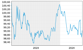 Chart Aareal Bank AG MTN-HPF.S.256 v.2023(2026) - 5 Jahre