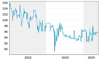 Chart Bayerische Landesbank Nachrang IHS  v.17(27) - 5 Jahre