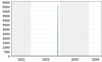 Chart Bayerische Landesbank Nachrang IHS v.17(27) - 5 années