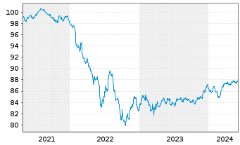Chart Bayerische Landesbank Med.Term.Inh.-Schv.21(28) - 5 années
