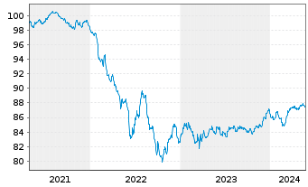 Chart Bayerische Landesbank Med.Term.Inh.-Schv.21(28) - 5 Jahre