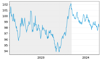Chart Bayerische Landesbank Öff.Pfandbr.v.23(33) - 5 Years
