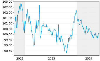 Chart Bayerische Landesbank Pfandbr. v 22(27) - 5 années