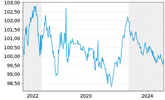 Chart Bayerische Landesbank Pfandbr. v 22(27) - 5 Jahre
