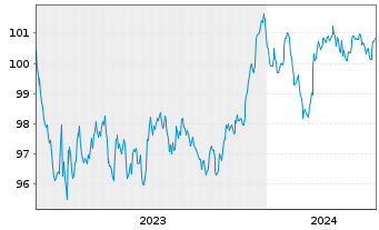 Chart Bayerische Landesbank Inh.-Schv. v.23(29) - 5 Years