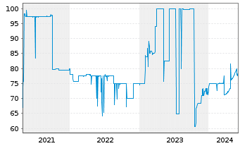 Chart Norddeutsche Landesbank -GZ- Anl.v.15(20/unb.) - 5 Years