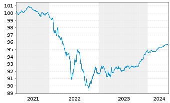 Chart Commerzbank AG MTN-IHS S.973 v.21(25) - 5 années