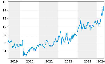 Chart Commerzbank AG - 5 Jahre