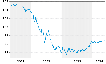 Chart Commerzbank AG MTH S.P10 v.15(25) - 5 Years