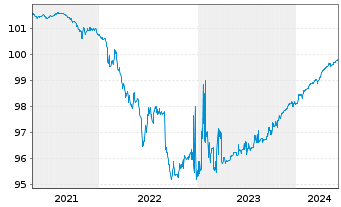 Chart Commerzbank AG MTH S.P15 v.16(24) - 5 Years