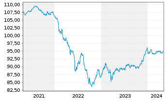 Chart Commerzbank AG MTN-Anl. v.18(28) S.895 - 5 Jahre