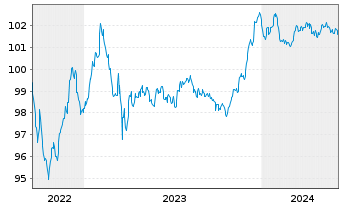 Chart Commerzbank AG FLR-MTN-Serie 995 v.22(28) - 5 Years