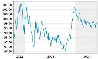 Chart Commerzbank AG MTH S.P57 v.22(28) - 5 années