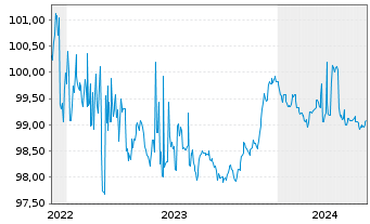 Chart Commerzbank AG MTH S.P58 v.22(25) - 5 Years