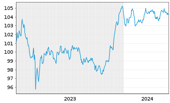 Chart Commerzbank AG Med.Term-FLN v.23(29/30) - 5 Jahre