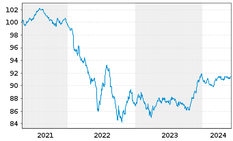 Chart Commerzbank AG MTN-IHS S.961 v.20(27) - 5 Years