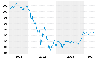 Chart Commerzbank AG MTN-IHS S.940 v.19(26) - 5 années
