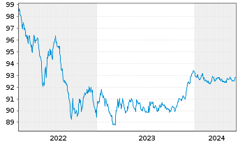 Chart Commerzbank AG MTH S.P49 v.22(27) - 5 Years