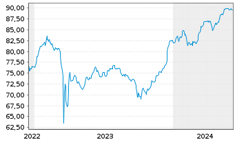 Chart Commerzbank AG EO-FLR-Nachr.Anl.v.21(27/unb.) - 5 années