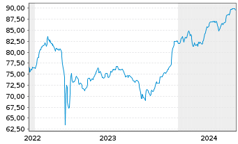 Chart Commerzbank AG EO-FLR-Nachr.Anl.v.21(27/unb.) - 5 Jahre