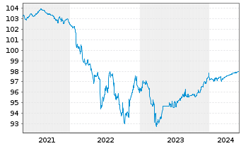 Chart Deutsche Bank AG Med.Term Nts.v.2015(2025) - 5 Years