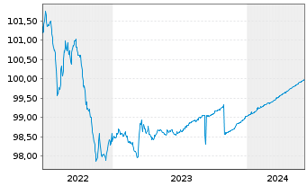 Chart Deutsche Kreditbank AG Hyp.Pfandbrief 2014(2024) - 5 Years