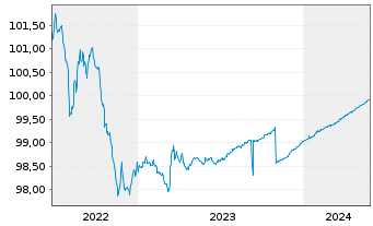 Chart Deutsche Kreditbank AG Hyp.Pfandbrief 2014(2024) - 5 Jahre
