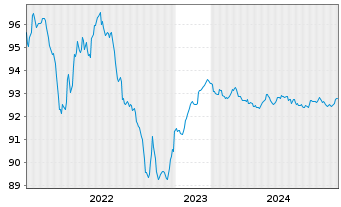 Chart Deutsche Kreditbank AG Hyp.Pfandbrief 2015(2027) - 5 années