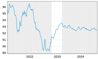 Chart Deutsche Kreditbank AG Hyp.Pfandbrief 2015(2027) - 5 Jahre