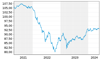Chart Deutsche Bank AG Med.Term Nts.v.2018(2028) - 5 Years