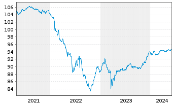 Chart Deutsche Bank AG Med.Term Nts.v.2020(2027) - 5 années