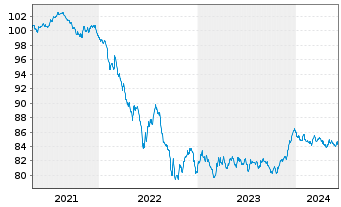 Chart Deutsche Bank AG MTN-HPF v.20(30) - 5 Years