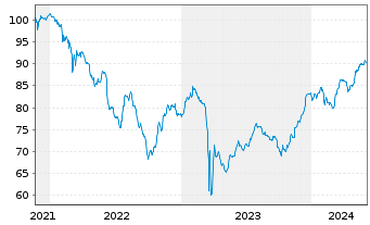 Chart Deutsche Bank AG FLR-Nachr.Anl.v.21(26/unb.) - 5 Years