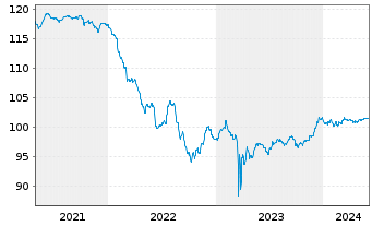 Chart Deutsche Bank AG Sub.FLR-MTN v20(26/31) - 5 années