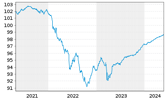 Chart Deutsche Bank AG FLR-MTN v.20(24/25) - 5 Jahre