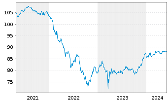 Chart Deutsche Bank AG FLR-MTN v.20(29/30) - 5 années