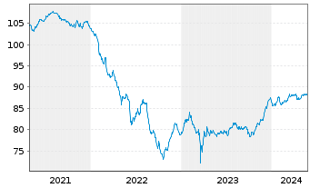Chart Deutsche Bank AG FLR-MTN v.20(29/30) - 5 Jahre
