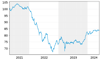 Chart Deutsche Bank AG FLR-MTN v.21(31/32) - 5 Jahre