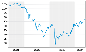 Chart Deutsche Bank AG FLR-Nachr.Anl.v.21(28/unb.) - 5 Years
