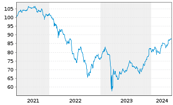 Chart Deutsche Bank AG FLR-Nachr.Anl.v.21(28/unb.) - 5 Jahre