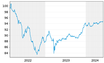 Chart Deutsche Bank AG FLR-MTN v.22(27/28) - 5 années