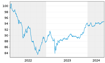 Chart Deutsche Bank AG FLR-MTN v.22(27/28) - 5 Jahre